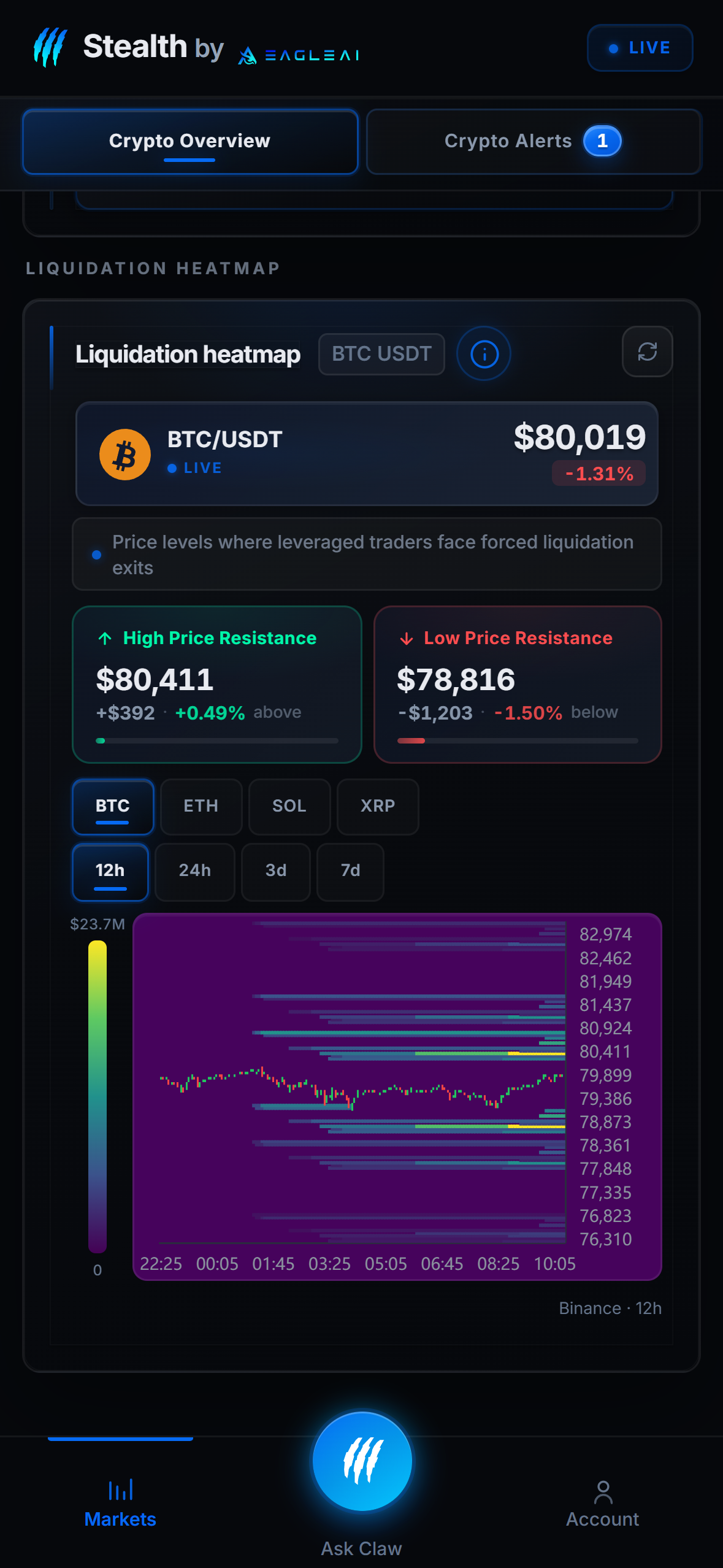 CLAW Stealth Liquidation Heatmap for BTC/USDT, with high and low price resistance walls and historical liquidation cluster grid