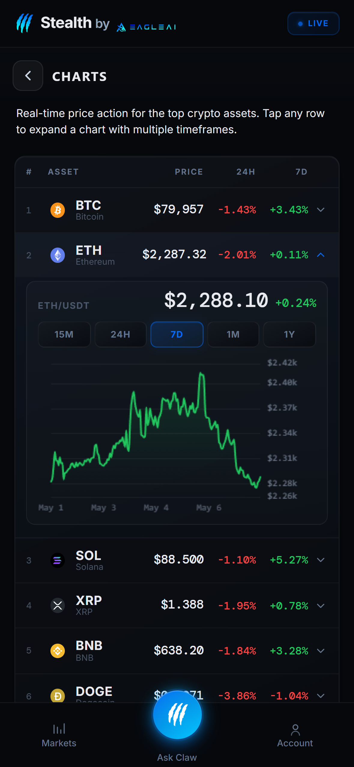 CLAW Stealth Charts, top crypto assets with ETH/USDT expanded on a 7-day timeframe